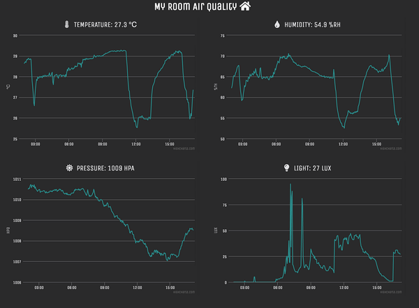 A Simple Room Air Quality Visualizer Using Raspberry Pi and Golang